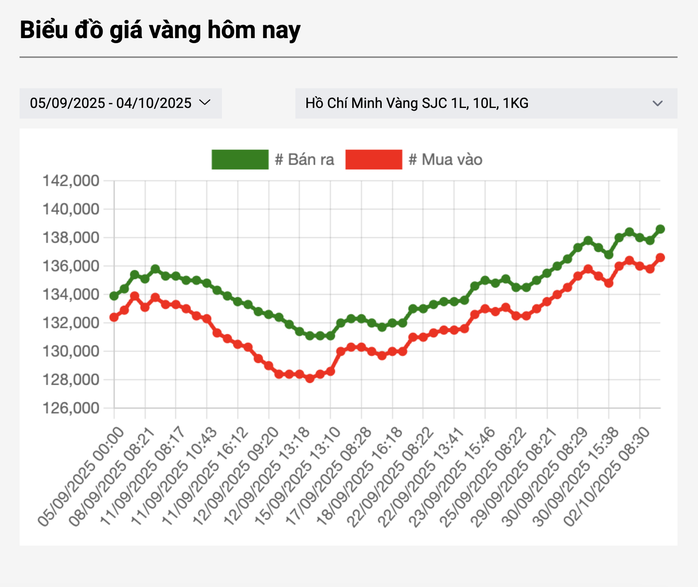 Giá vàng miếng SJC tăng mạnh , chạm mức cao lịch sử ngày 4 - 10 - Ảnh 3.