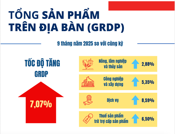 Tăng trưởng kinh tế TP HCM qúy III năm 2025 đạt 8 , 11 % so với cùng kỳ - Ảnh 3.