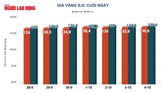 Giá vàng hôm nay 5-10: Chốt tuần, vàng miếng SJC lẫn vàng nhẫn đều tăng mạnh - Ảnh 1.
