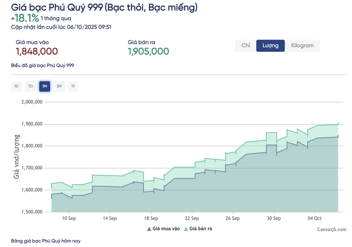 Giá bạc hôm nay 6 - 10: Tăng vọt theo đà giá vàng , lập đỉnh mới - Ảnh 3.