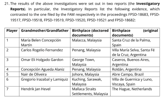 FIFA tung chứng cứ Malaysia giả giấy tờ, thời gian 39 ngày chờ AFC phán quyết - Ảnh 1.
