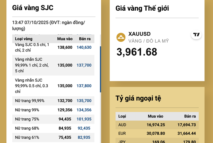 Thông tin quan trọng về mua vàng miếng SJC khi giá vàng vượt 140 triệu đồng - Ảnh 3.