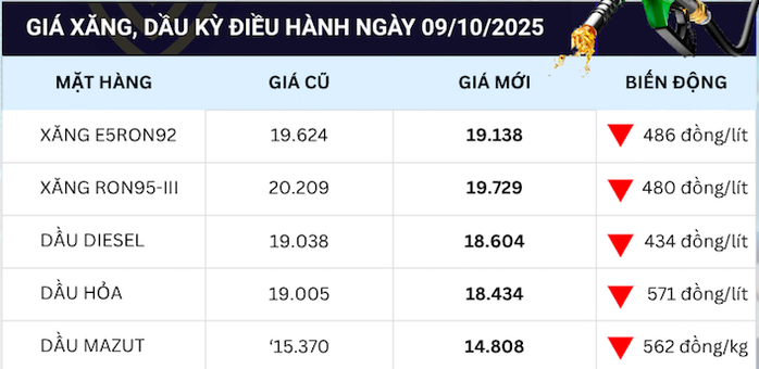 Giá xăng hôm nay giảm mạnh tới 562 đồng / lít , thị trường xăng dầu biến động - Ảnh 2. Giá xăng hôm nay giảm mạnh tới 562 đồng / lít , thị trường xăng dầu biến động - Ảnh 2.
