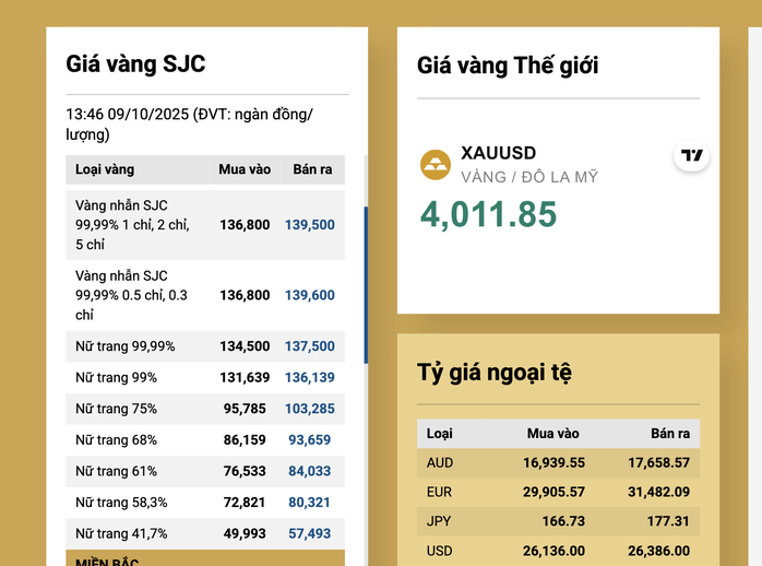 Tối 9-10, xuất hiện giá vàng miếng SJC vượt 148 triệu đồng ở cửa hàng vàng nhỏ - Ảnh 2.