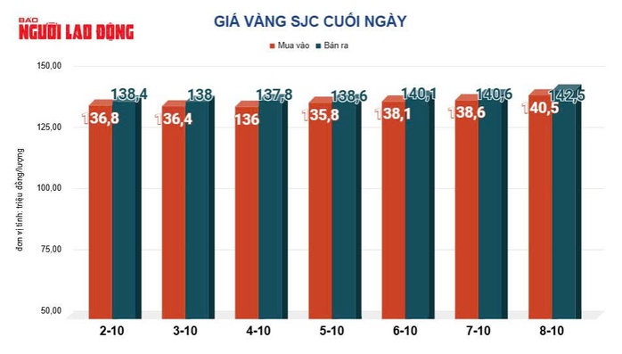 Giá vàng hôm nay, 9-10: Tăng lên đỉnh cao mới - Ảnh 2.