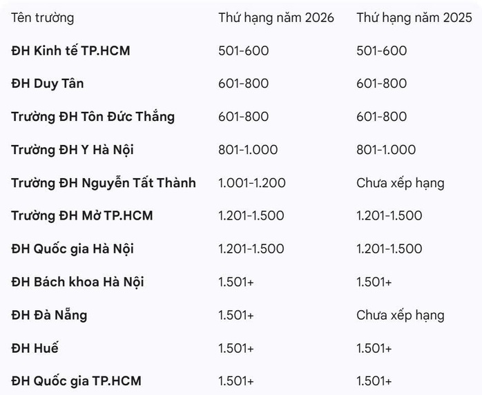 Trường ĐH Nguyễn Tất Thành lần đầu xếp hạng trong Bảng xếp hạng THE - Ảnh 2.