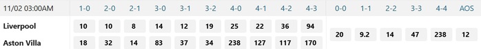 Soi tỉ số trận Liverpool - Aston Villa: Chủ nhà buộc phải thắng - Ảnh 3.