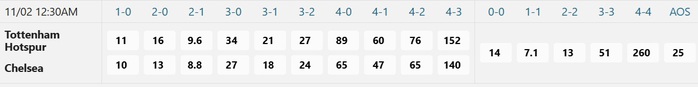 Soi tỉ số trận Tottenham - Chelsea: Quyền lực The Blues - Ảnh 3.