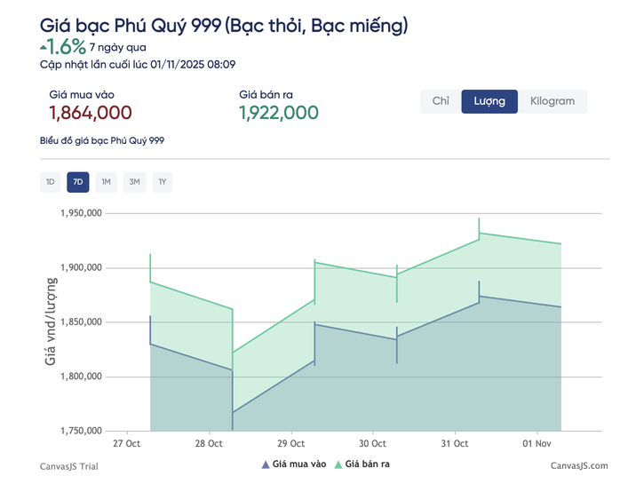 Giá bạc hôm nay 1-11: Biến động mạnh, chuyên gia dự báo mức giảm sốc - Ảnh 2.
