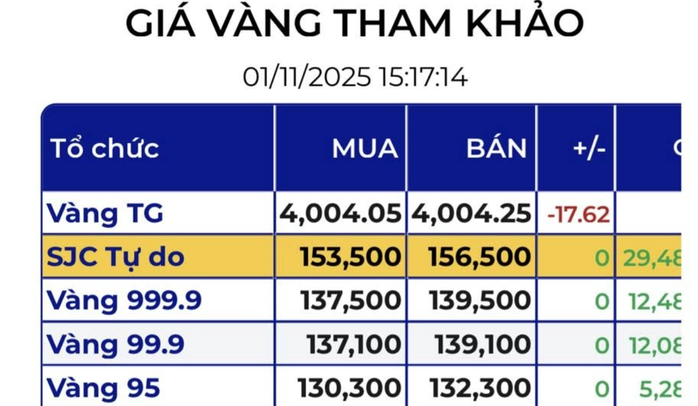 Tối 1-11, giá vàng miếng SJC trên thị trường tự do tiếp tục lao dốc - Ảnh 3. Tối 1-11, giá vàng miếng SJC trên thị trường tự do tiếp tục lao dốc - Ảnh 3.