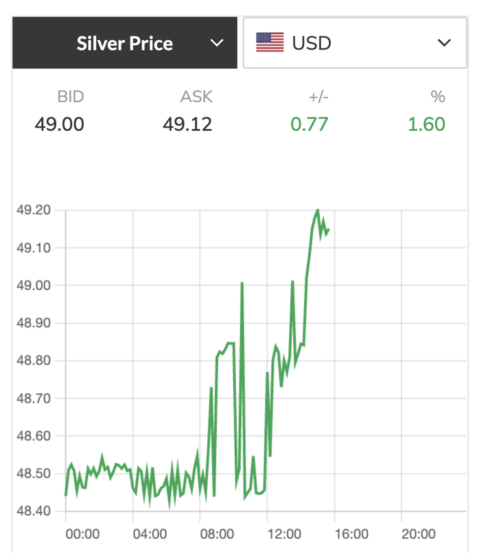 Giá bạc hôm nay 10 - 11: Tăng mạnh nhờ thông báo quan trọng từ Mỹ - Ảnh 2. Giá bạc hôm nay 10 - 11: Tăng mạnh nhờ thông báo quan trọng từ Mỹ - Ảnh 2.