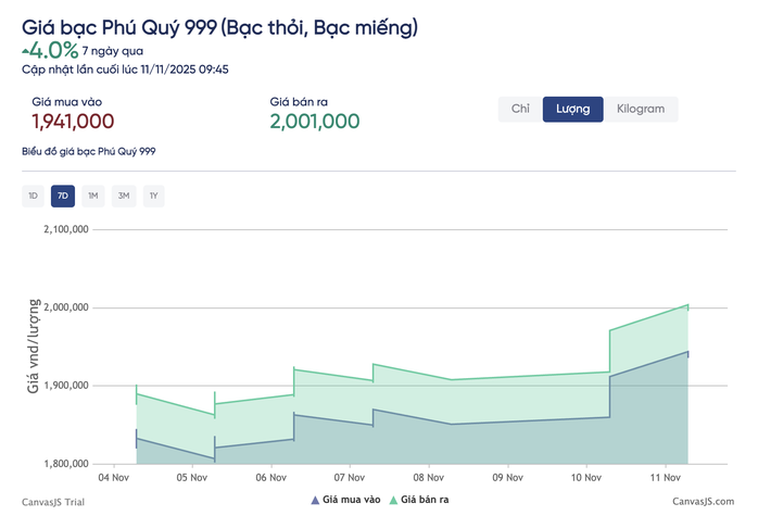 Giá bạc hôm nay 11 - 11 tăng mạnh , vượt 2 triệu đồng / lượng - Ảnh 3.