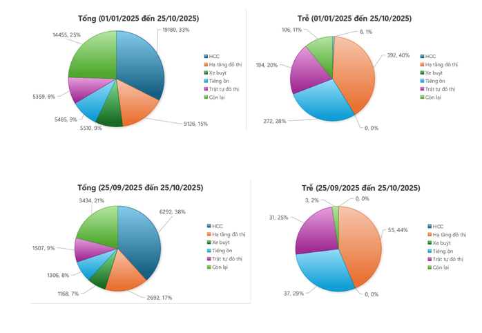 TP HCM: Ngập nước, tiếng ồn, lấn chiếm lòng lề đường “nóng” trên Cổng 1022 - Ảnh 2.