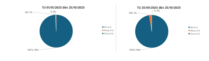 TP HCM: Ngập nước, tiếng ồn, lấn chiếm lòng lề đường “nóng” trên Cổng 1022 - Ảnh 1.