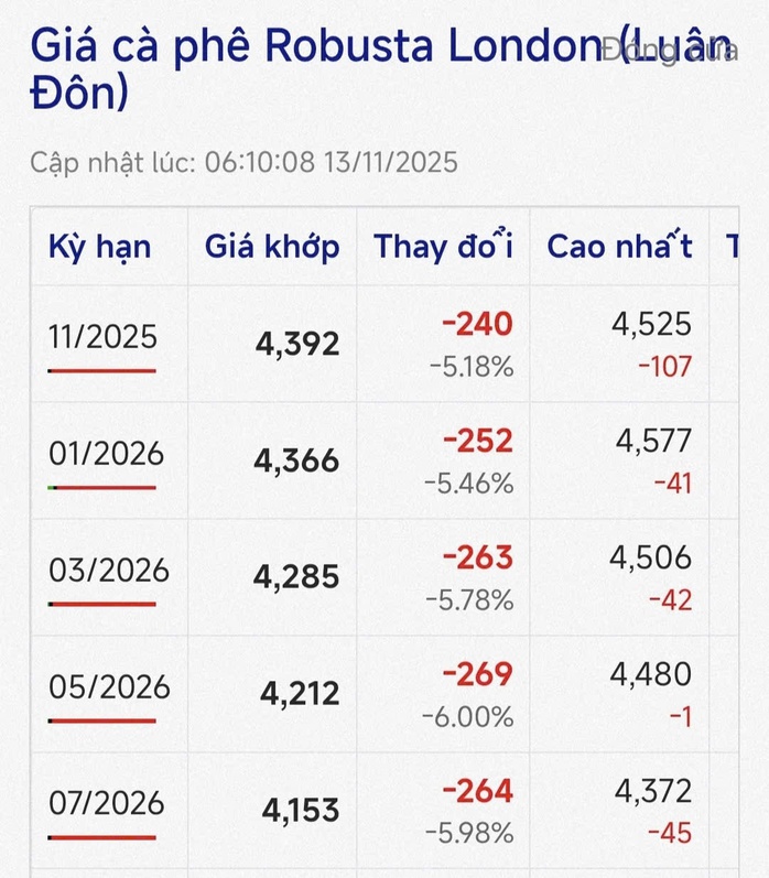 Giá cà phê hôm nay 13 -11: Đua nhau bán tháo, giá cà phê giảm cực mạnh - Ảnh 1.