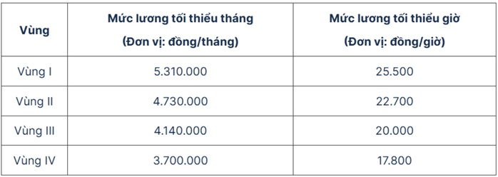 Tiền lương làm căn cứ đóng BHXH thay đổi ra sao khi điều chỉnh lương tối thiểu? - Ảnh 2.