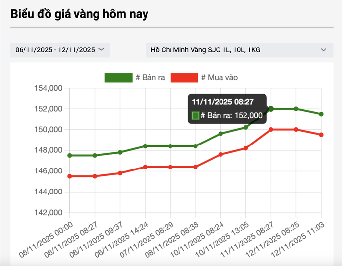 Giá vàng miếng SJC giảm mạnh , xu hướng mới Trên thị trường vàng - Ảnh 3.