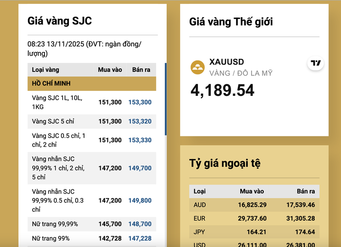 Giá vàng miếng SJC và nhẫn tăng mạnh ngày 13 - 11 Cùng xu hướng thị trường thế giới - Ảnh 3. Giá vàng miếng SJC và nhẫn tăng mạnh ngày 13 - 11 Cùng xu hướng thị trường thế giới - Ảnh 3.