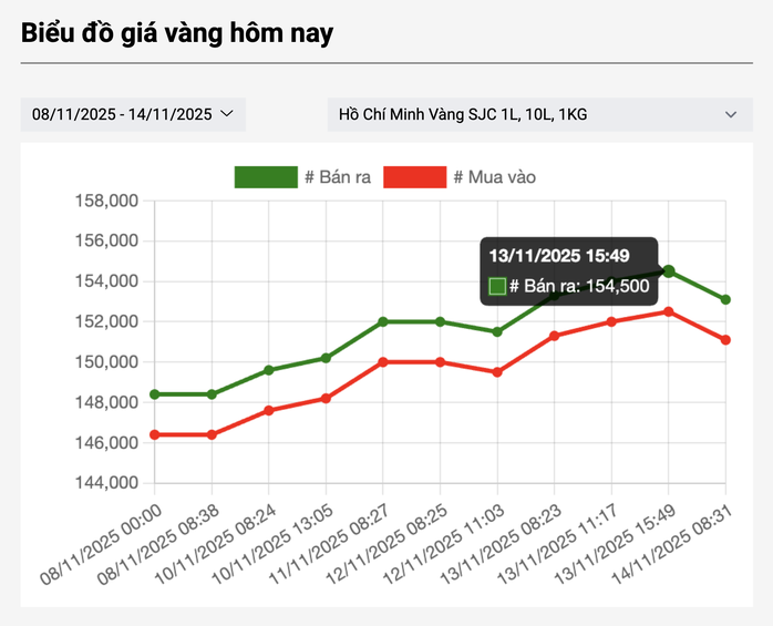 Giá vàng SJC biến động mạnh trong bối cảnh kinh tế thế giới - Ảnh 3.