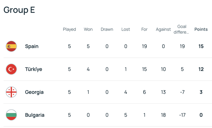 Tây Ban Nha lập kỷ lục bất bại, chạm tay vé World Cup 2026 - Ảnh 6.
