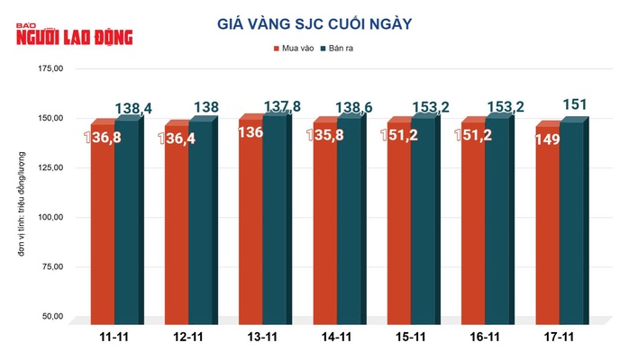 Giá vàng hôm nay 18-11: Rơi thẳng đứng chỉ trong vài giờ - Ảnh 2. Giá vàng hôm nay 18-11: Rơi thẳng đứng chỉ trong vài giờ - Ảnh 2.