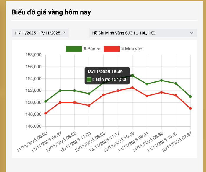 Giá vàng hôm nay 17 - 11: Tăng trở lại theo đà phục hồi của đồng USD - Ảnh 3. Giá vàng hôm nay 17 - 11: Tăng trở lại theo đà phục hồi của đồng USD - Ảnh 3.