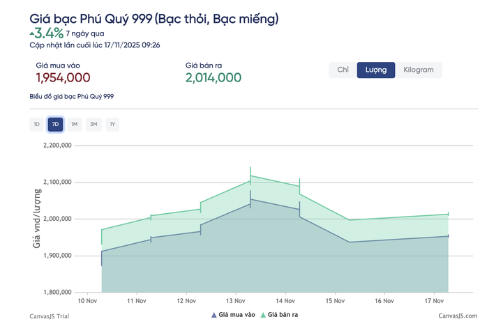 Giá bạc hôm nay 17 - 11: Dự báo biến động giá bạc mới nhất - Ảnh 3. Giá bạc hôm nay 17 - 11: Dự báo biến động giá bạc mới nhất - Ảnh 3.