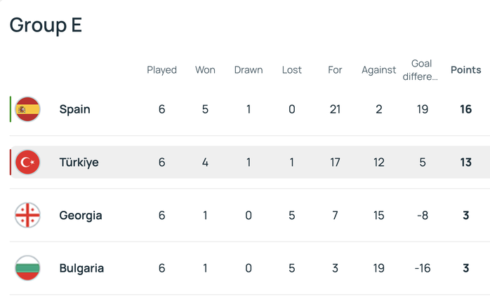 Hòa thót tim Thổ Nhĩ Kỳ, Tây Ban Nha lập kỷ lục và giành vé World Cup - Ảnh 7.