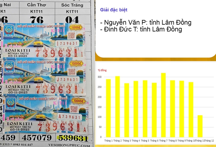 Ông Nguyễn Văn P . Và ông Đinh Đức T . Trúng đặc biệt Xổ số miền Nam 28 tỉ Đồng - Ảnh 1. Ông Nguyễn Văn P . Và ông Đinh Đức T . Trúng đặc biệt Xổ số miền Nam 28 tỉ Đồng - Ảnh 1.