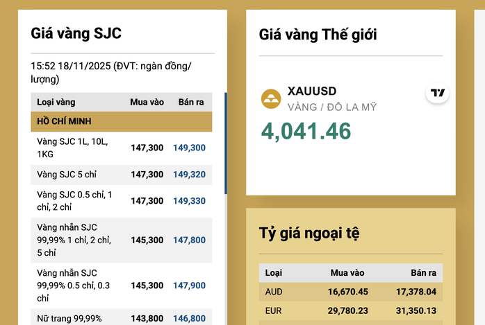 Giá vàng miếng SJC giảm mạnh gần 2 triệu đồng vào ngày 18 - 11 - Ảnh 3. Giá vàng miếng SJC giảm mạnh gần 2 triệu đồng vào ngày 18 - 11 - Ảnh 3.