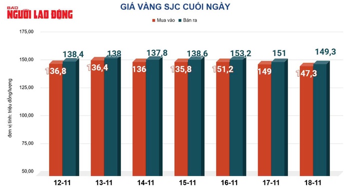 Giá vàng hôm nay 19 - 11 tăng mạnh trở lại giữa bất ổn kinh tế toàn cầu - Ảnh 2. Giá vàng hôm nay 19 - 11 tăng mạnh trở lại giữa bất ổn kinh tế toàn cầu - Ảnh 2.