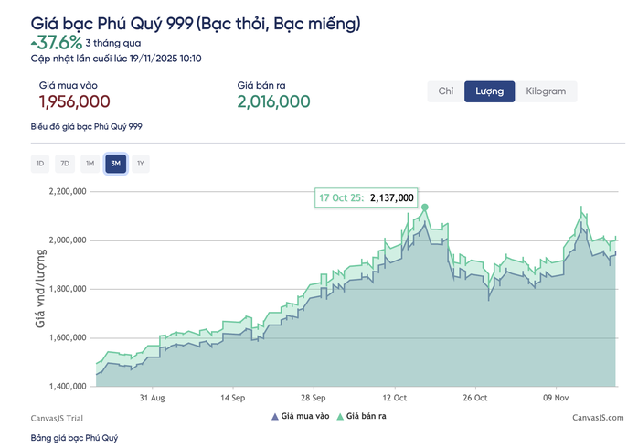 Giá bạc hôm nay 19 - 11 tăng mạnh trở lại vượt 2 triệu đồng / lượng - Ảnh 3.