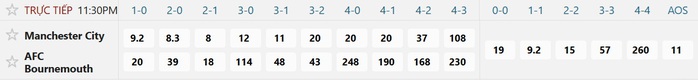 Soi tỉ số trận Manchester City – Bournemouth: Chờ Haaland lên tiếng - Ảnh 2.