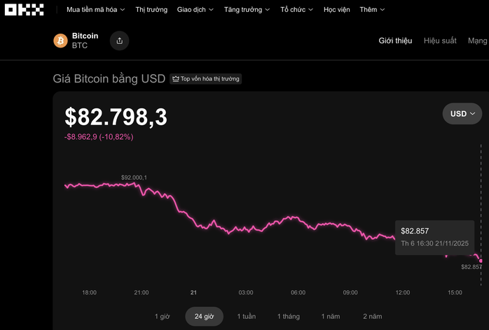Bitcoin mất giá mạnh: Nguyên nhân và tác động đến thị trường tiền số - Ảnh 1.
