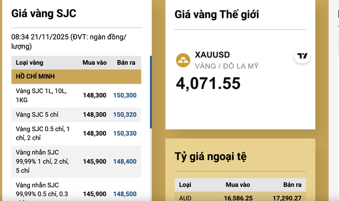 Sáng 21-11, giá vàng miếng SJC thấp nhất trong 3 ngày, vẫn bỏ xa giá thế giới - Ảnh 2.