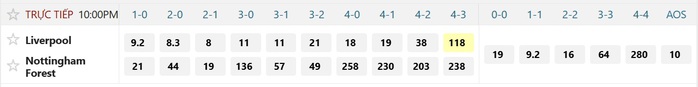 Soi tỉ số trận Liverpool - Nottingham Forest: Mưa bàn thắng ở Anfield - Ảnh 2.