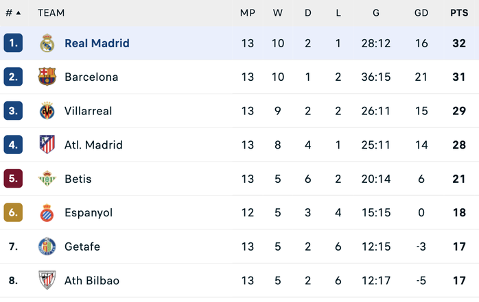 Jude Bellingham giúp Real Madrid đòi ngôi đầu La Liga - Ảnh 7.