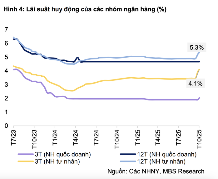 Không tăng lãi suất, các "ông lớn" ngân hàng làm cách này để hút tiền gửi tiết kiệm - Ảnh 2.