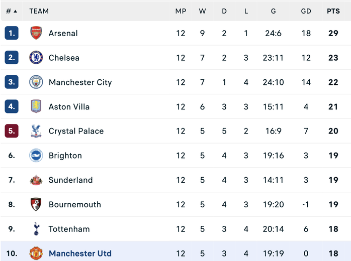 Cầu thủ tát nhau, Man United thua sốc Everton trên sân nhà - Ảnh 7.