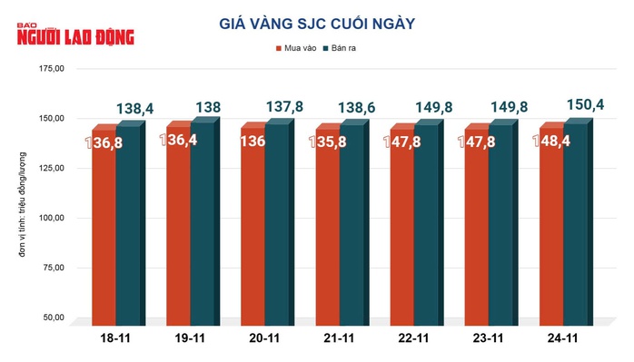 Giá vàng hôm nay 25-11: Vàng thế giới tăng gần 100 USD - Ảnh 2.