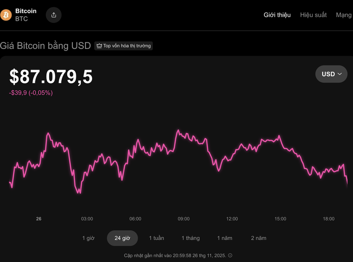 Thị trường tiền số hôm nay 26 - 11: Diễn biến bất ngờ và dự báo Bitcoin - Ảnh 1. Thị trường tiền số hôm nay 26 - 11: Diễn biến bất ngờ và dự báo Bitcoin - Ảnh 1.