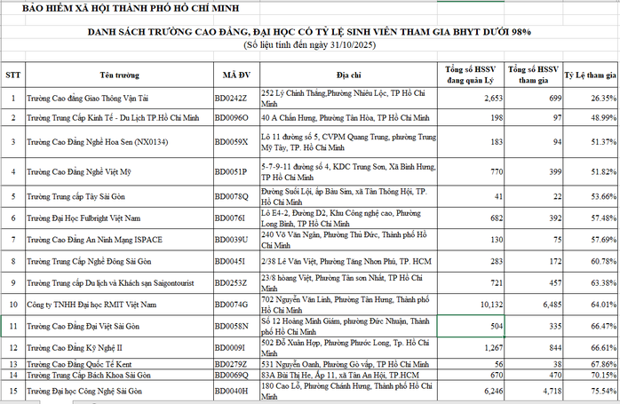 BHXH TP HCM công khai danh sách các trường chưa đạt tỉ lệ sinh viên đóng BHYT  - Ảnh 2.