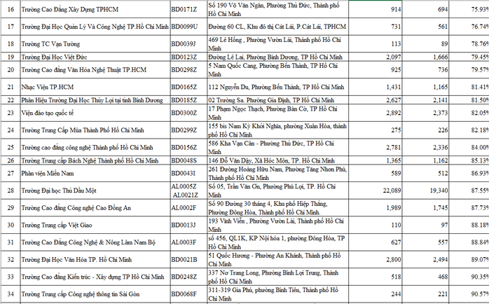 BHXH TP HCM công khai danh sách các trường chưa đạt tỉ lệ sinh viên đóng BHYT  - Ảnh 3.