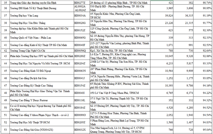 BHXH TP HCM công khai danh sách các trường chưa đạt tỉ lệ sinh viên đóng BHYT  - Ảnh 4.