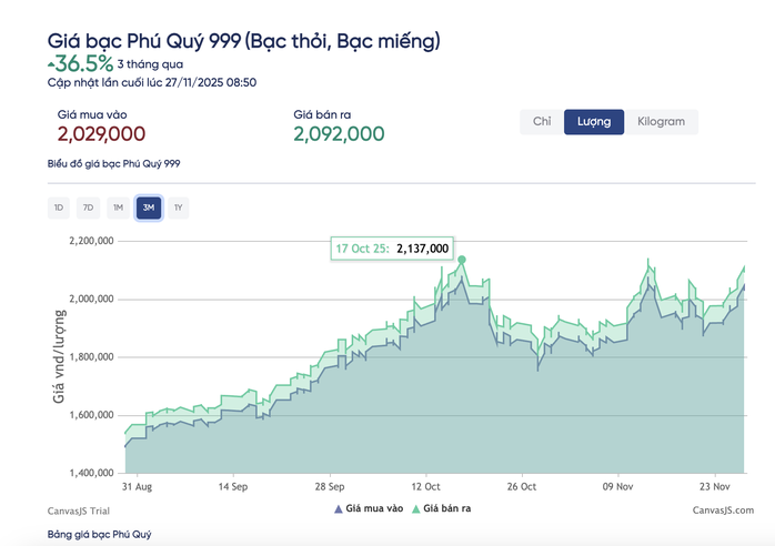 Giá bạc hôm nay 27-11: Tăng vọt, cao nhất trong nhiều tuần - Ảnh 2.