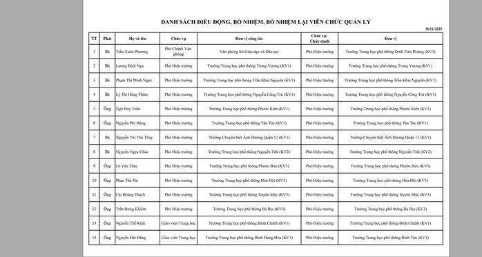 TP HCM điều động, bổ nhiệm loạt cán bộ quản lý giáo dục ở cả ba khu vực - Ảnh 2.