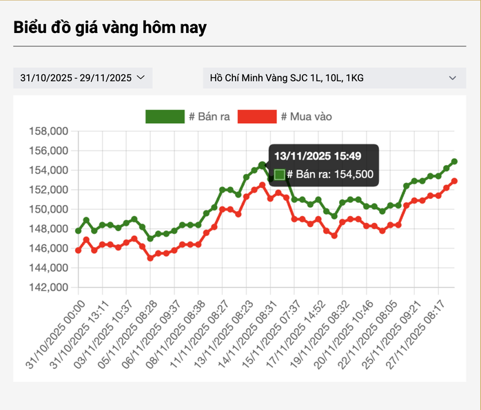 Sáng 29-11, có diễn biến bất ngờ, giá vàng miếng SJC lên cao chưa từng có - Ảnh 2.