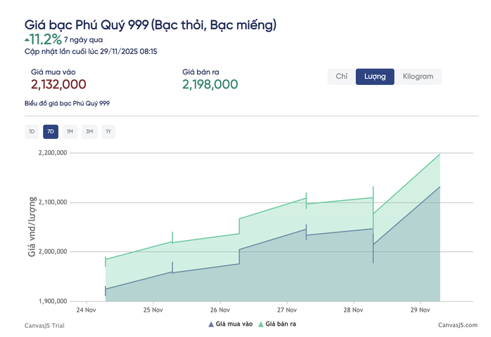 Giá bạc hôm nay 29-11: Đồng loạt lập đỉnh kỷ lục - Ảnh 2.