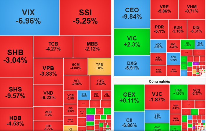 Chứng khoán ngày 4-11: Áp lực cung cổ phiếu tiếp tục đè nặng? - Ảnh 1.