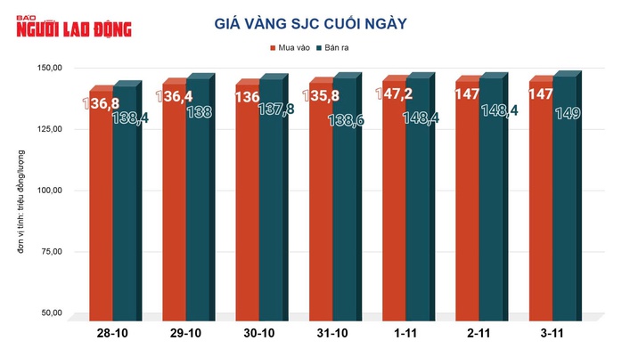 Giá vàng hôm nay 4-11: Tiếp tục sụt giảm - Ảnh 2.